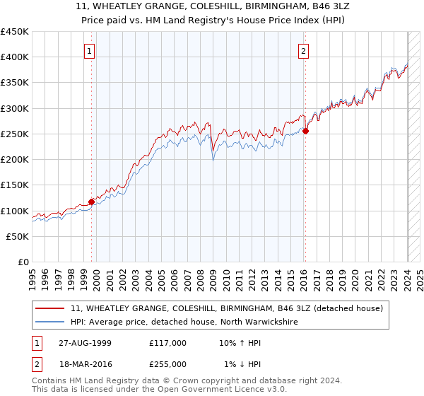 11, WHEATLEY GRANGE, COLESHILL, BIRMINGHAM, B46 3LZ: Price paid vs HM Land Registry's House Price Index