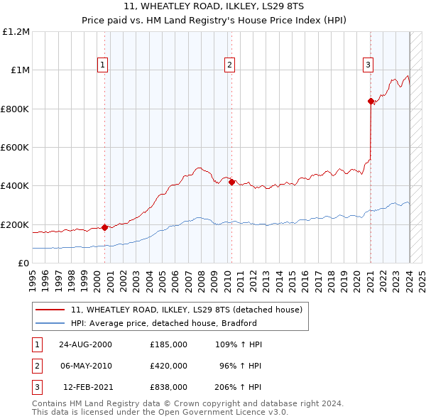 11, WHEATLEY ROAD, ILKLEY, LS29 8TS: Price paid vs HM Land Registry's House Price Index