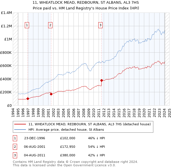 11, WHEATLOCK MEAD, REDBOURN, ST ALBANS, AL3 7HS: Price paid vs HM Land Registry's House Price Index