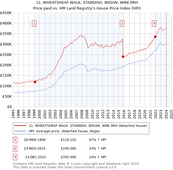 11, WHEATSHEAF WALK, STANDISH, WIGAN, WN6 0RH: Price paid vs HM Land Registry's House Price Index