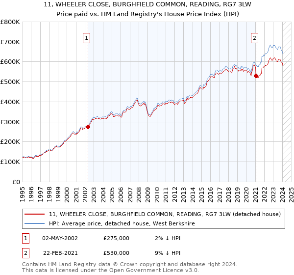 11, WHEELER CLOSE, BURGHFIELD COMMON, READING, RG7 3LW: Price paid vs HM Land Registry's House Price Index