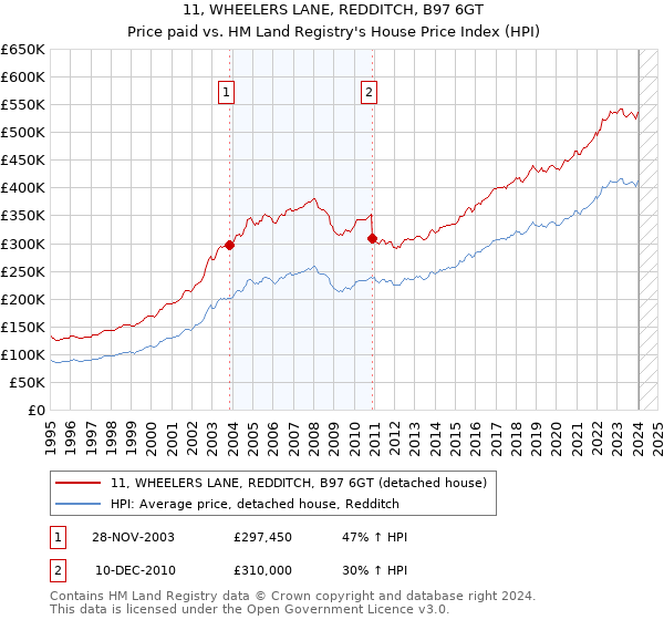 11, WHEELERS LANE, REDDITCH, B97 6GT: Price paid vs HM Land Registry's House Price Index