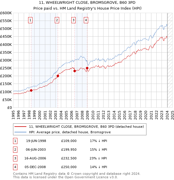 11, WHEELWRIGHT CLOSE, BROMSGROVE, B60 3PD: Price paid vs HM Land Registry's House Price Index