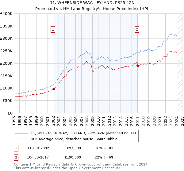 11, WHERNSIDE WAY, LEYLAND, PR25 4ZN: Price paid vs HM Land Registry's House Price Index