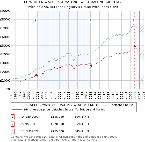 11, WHIFFEN WALK, EAST MALLING, WEST MALLING, ME19 6TZ: Price paid vs HM Land Registry's House Price Index