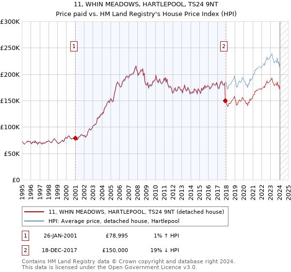 11, WHIN MEADOWS, HARTLEPOOL, TS24 9NT: Price paid vs HM Land Registry's House Price Index