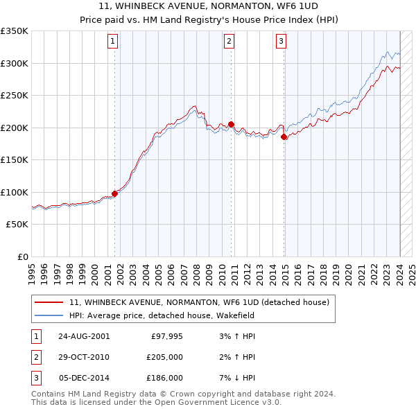 11, WHINBECK AVENUE, NORMANTON, WF6 1UD: Price paid vs HM Land Registry's House Price Index