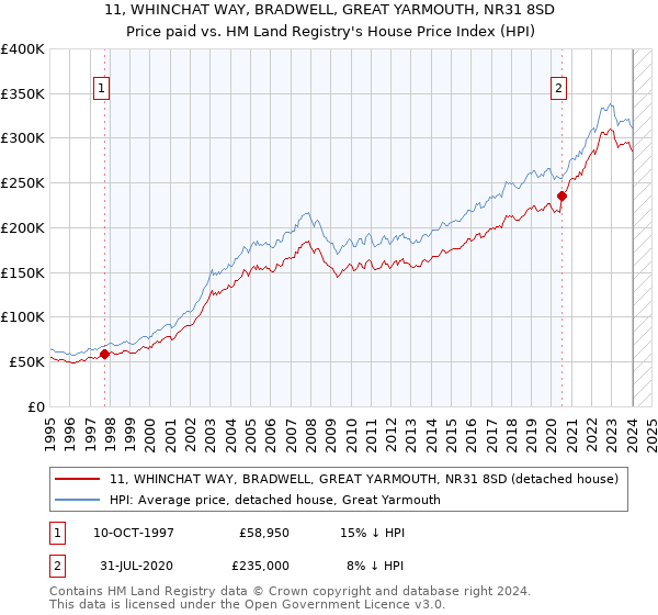 11, WHINCHAT WAY, BRADWELL, GREAT YARMOUTH, NR31 8SD: Price paid vs HM Land Registry's House Price Index