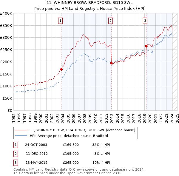 11, WHINNEY BROW, BRADFORD, BD10 8WL: Price paid vs HM Land Registry's House Price Index