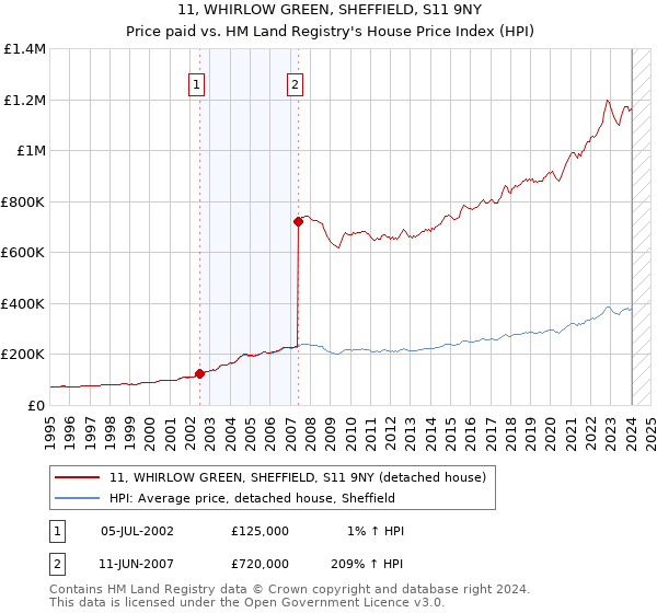 11, WHIRLOW GREEN, SHEFFIELD, S11 9NY: Price paid vs HM Land Registry's House Price Index
