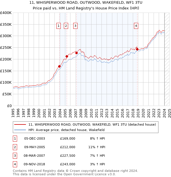 11, WHISPERWOOD ROAD, OUTWOOD, WAKEFIELD, WF1 3TU: Price paid vs HM Land Registry's House Price Index