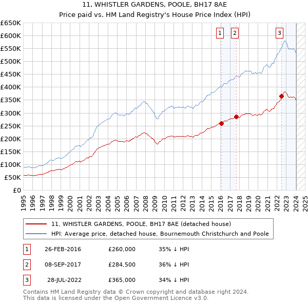 11, WHISTLER GARDENS, POOLE, BH17 8AE: Price paid vs HM Land Registry's House Price Index