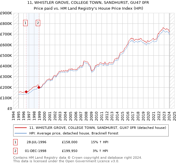 11, WHISTLER GROVE, COLLEGE TOWN, SANDHURST, GU47 0FR: Price paid vs HM Land Registry's House Price Index