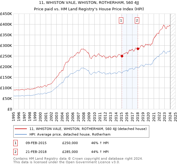 11, WHISTON VALE, WHISTON, ROTHERHAM, S60 4JJ: Price paid vs HM Land Registry's House Price Index