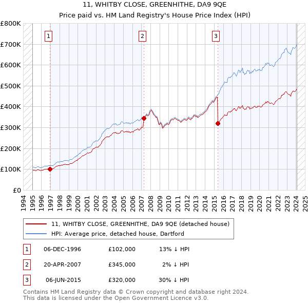 11, WHITBY CLOSE, GREENHITHE, DA9 9QE: Price paid vs HM Land Registry's House Price Index
