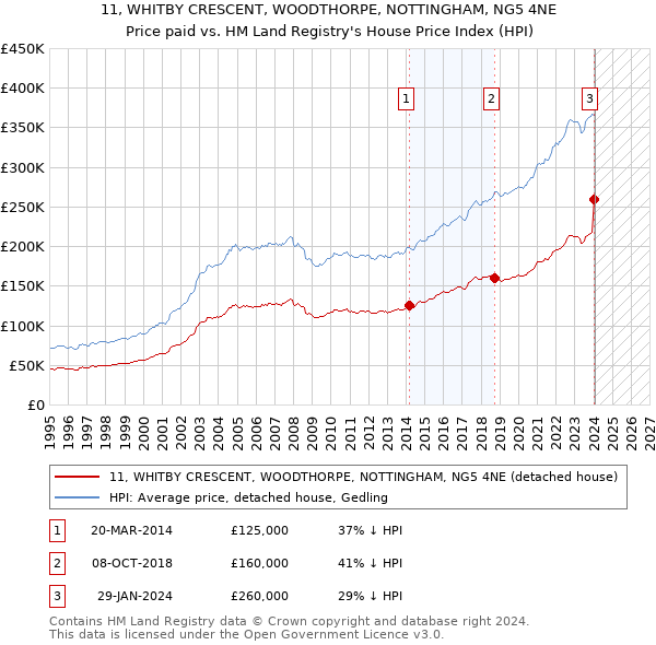 11, WHITBY CRESCENT, WOODTHORPE, NOTTINGHAM, NG5 4NE: Price paid vs HM Land Registry's House Price Index