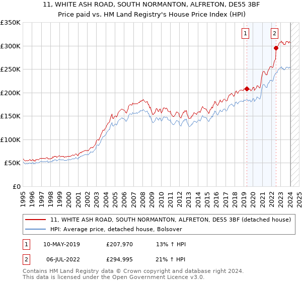 11, WHITE ASH ROAD, SOUTH NORMANTON, ALFRETON, DE55 3BF: Price paid vs HM Land Registry's House Price Index