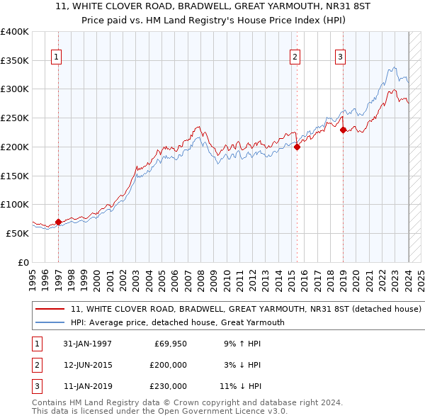 11, WHITE CLOVER ROAD, BRADWELL, GREAT YARMOUTH, NR31 8ST: Price paid vs HM Land Registry's House Price Index