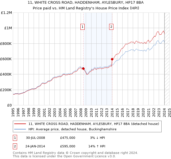 11, WHITE CROSS ROAD, HADDENHAM, AYLESBURY, HP17 8BA: Price paid vs HM Land Registry's House Price Index
