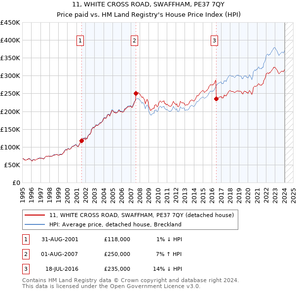 11, WHITE CROSS ROAD, SWAFFHAM, PE37 7QY: Price paid vs HM Land Registry's House Price Index