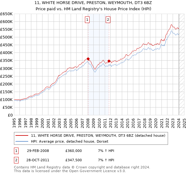 11, WHITE HORSE DRIVE, PRESTON, WEYMOUTH, DT3 6BZ: Price paid vs HM Land Registry's House Price Index