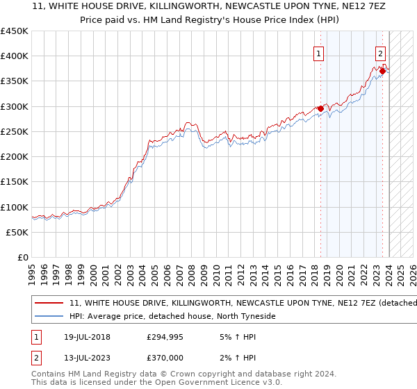 11, WHITE HOUSE DRIVE, KILLINGWORTH, NEWCASTLE UPON TYNE, NE12 7EZ: Price paid vs HM Land Registry's House Price Index