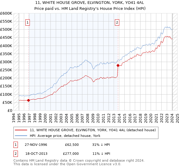 11, WHITE HOUSE GROVE, ELVINGTON, YORK, YO41 4AL: Price paid vs HM Land Registry's House Price Index