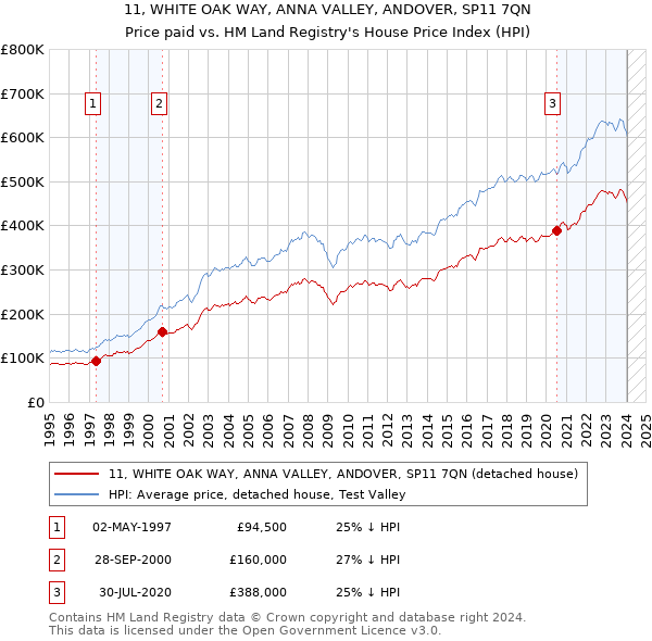 11, WHITE OAK WAY, ANNA VALLEY, ANDOVER, SP11 7QN: Price paid vs HM Land Registry's House Price Index