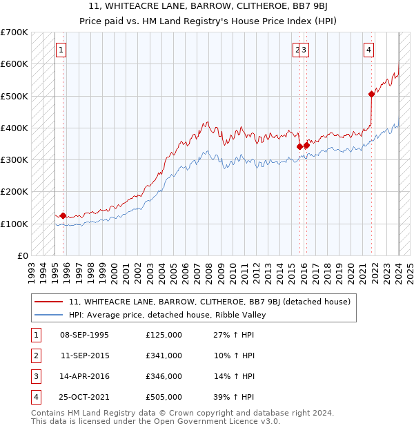 11, WHITEACRE LANE, BARROW, CLITHEROE, BB7 9BJ: Price paid vs HM Land Registry's House Price Index
