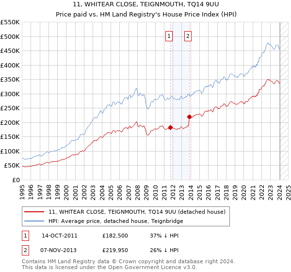 11, WHITEAR CLOSE, TEIGNMOUTH, TQ14 9UU: Price paid vs HM Land Registry's House Price Index