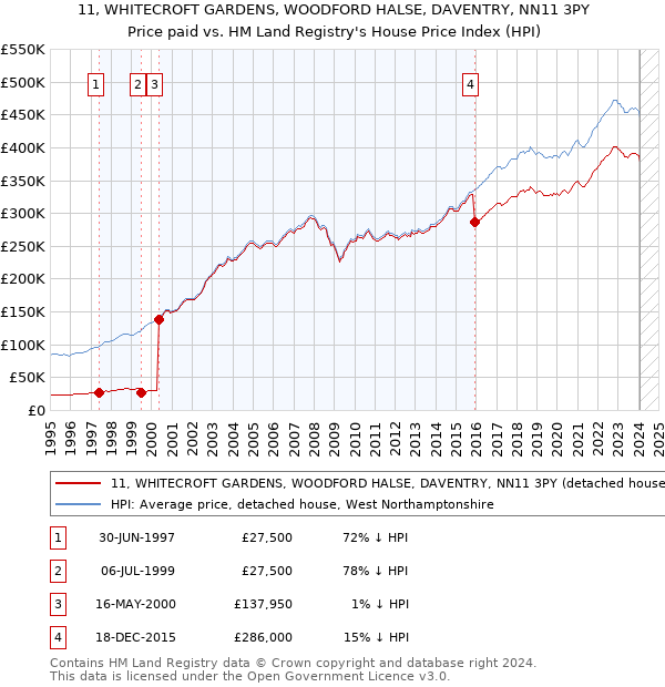 11, WHITECROFT GARDENS, WOODFORD HALSE, DAVENTRY, NN11 3PY: Price paid vs HM Land Registry's House Price Index