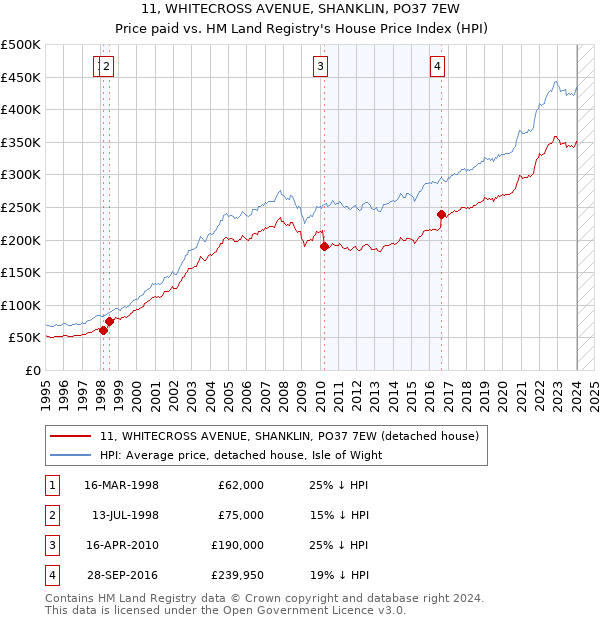 11, WHITECROSS AVENUE, SHANKLIN, PO37 7EW: Price paid vs HM Land Registry's House Price Index