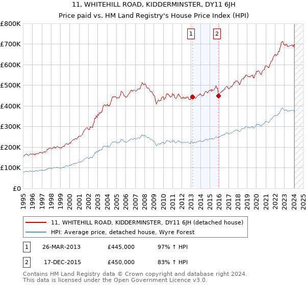 11, WHITEHILL ROAD, KIDDERMINSTER, DY11 6JH: Price paid vs HM Land Registry's House Price Index