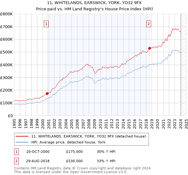 11, WHITELANDS, EARSWICK, YORK, YO32 9FX: Price paid vs HM Land Registry's House Price Index