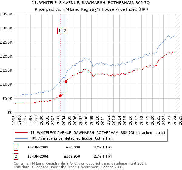 11, WHITELEYS AVENUE, RAWMARSH, ROTHERHAM, S62 7QJ: Price paid vs HM Land Registry's House Price Index