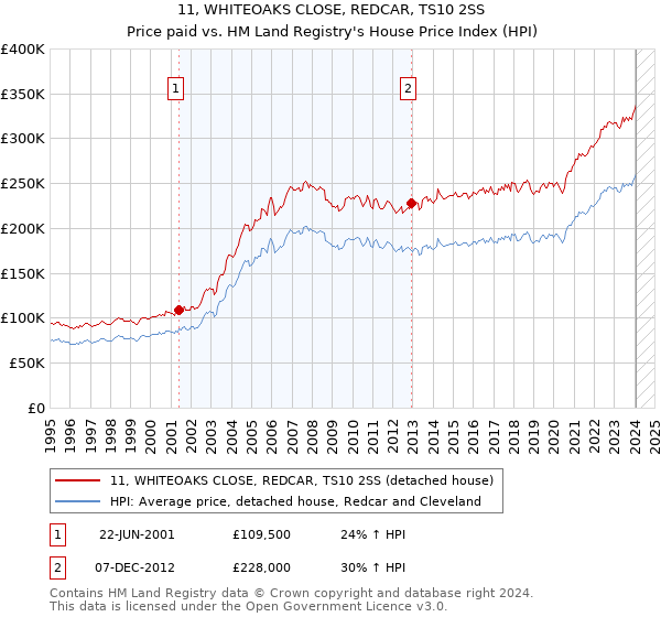 11, WHITEOAKS CLOSE, REDCAR, TS10 2SS: Price paid vs HM Land Registry's House Price Index