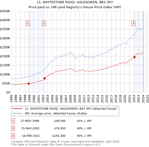 11, WHITESTONE ROAD, HALESOWEN, B63 3PU: Price paid vs HM Land Registry's House Price Index