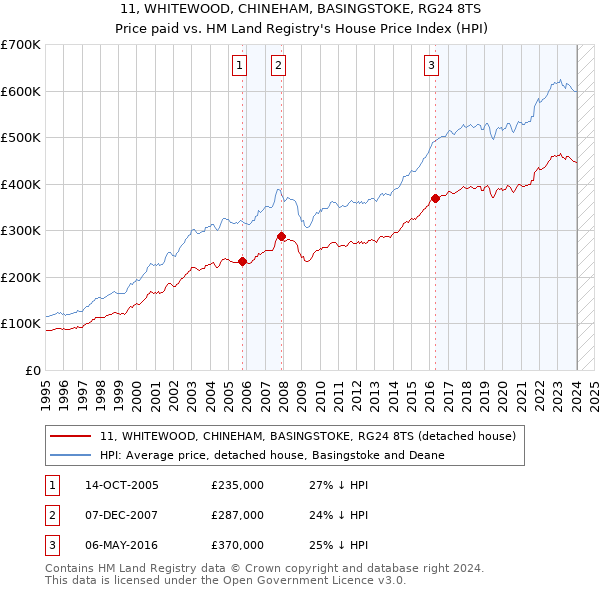 11, WHITEWOOD, CHINEHAM, BASINGSTOKE, RG24 8TS: Price paid vs HM Land Registry's House Price Index