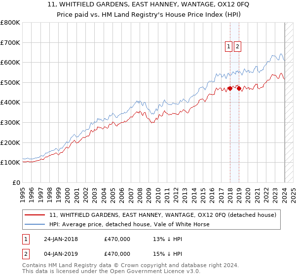 11, WHITFIELD GARDENS, EAST HANNEY, WANTAGE, OX12 0FQ: Price paid vs HM Land Registry's House Price Index