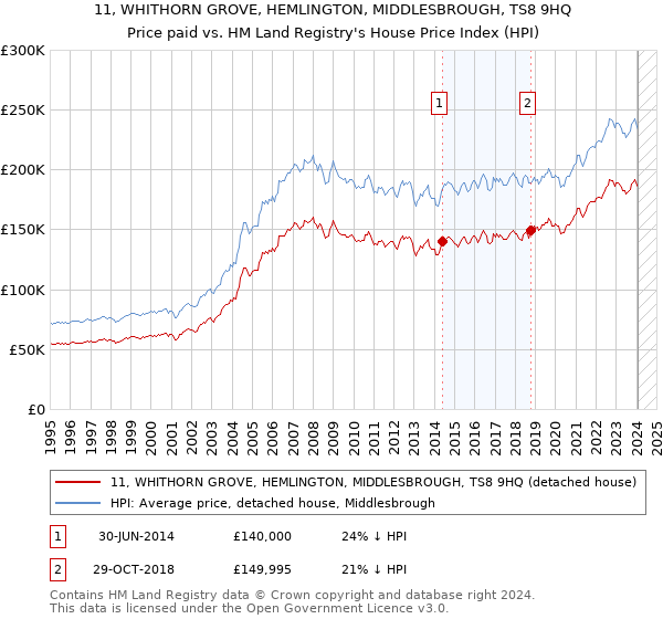 11, WHITHORN GROVE, HEMLINGTON, MIDDLESBROUGH, TS8 9HQ: Price paid vs HM Land Registry's House Price Index