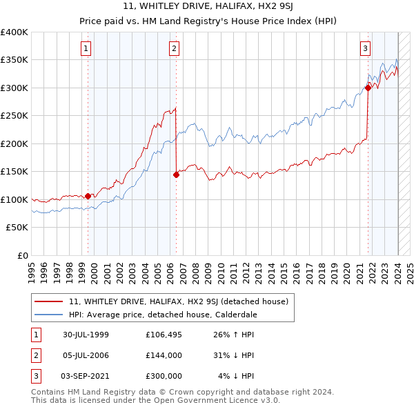 11, WHITLEY DRIVE, HALIFAX, HX2 9SJ: Price paid vs HM Land Registry's House Price Index