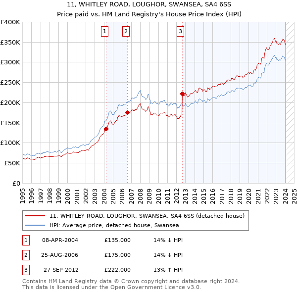 11, WHITLEY ROAD, LOUGHOR, SWANSEA, SA4 6SS: Price paid vs HM Land Registry's House Price Index