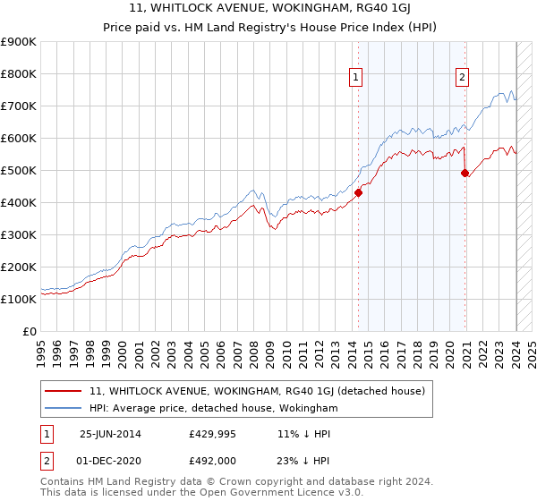 11, WHITLOCK AVENUE, WOKINGHAM, RG40 1GJ: Price paid vs HM Land Registry's House Price Index