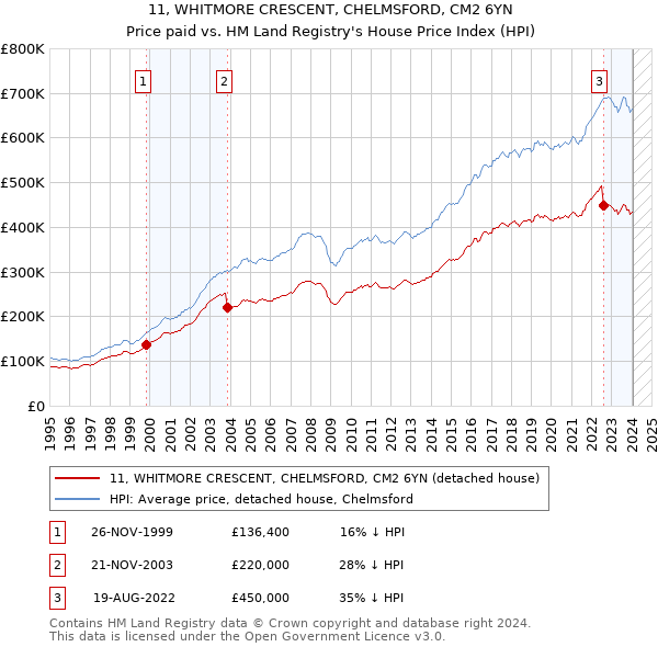 11, WHITMORE CRESCENT, CHELMSFORD, CM2 6YN: Price paid vs HM Land Registry's House Price Index