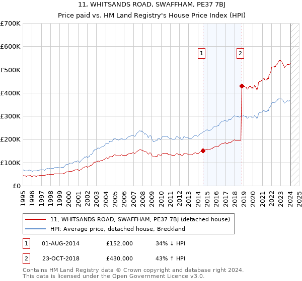 11, WHITSANDS ROAD, SWAFFHAM, PE37 7BJ: Price paid vs HM Land Registry's House Price Index