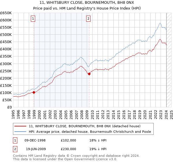 11, WHITSBURY CLOSE, BOURNEMOUTH, BH8 0NX: Price paid vs HM Land Registry's House Price Index