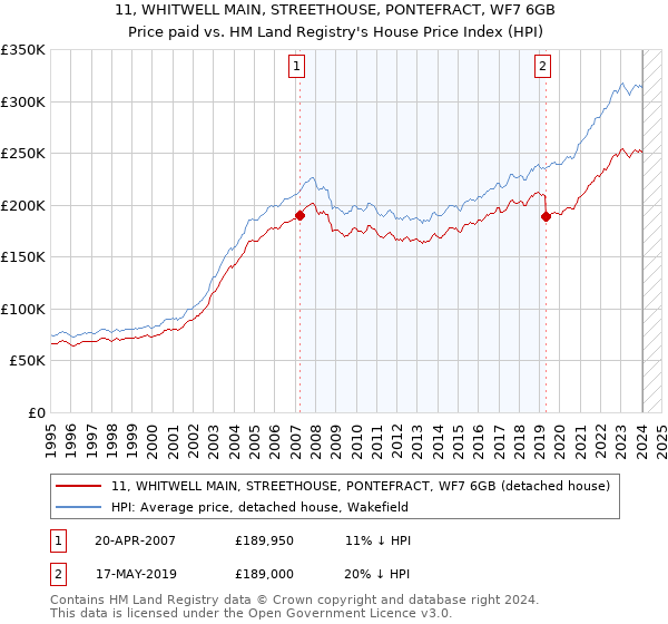 11, WHITWELL MAIN, STREETHOUSE, PONTEFRACT, WF7 6GB: Price paid vs HM Land Registry's House Price Index