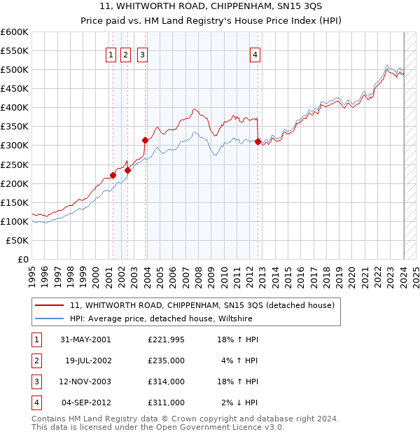 11, WHITWORTH ROAD, CHIPPENHAM, SN15 3QS: Price paid vs HM Land Registry's House Price Index
