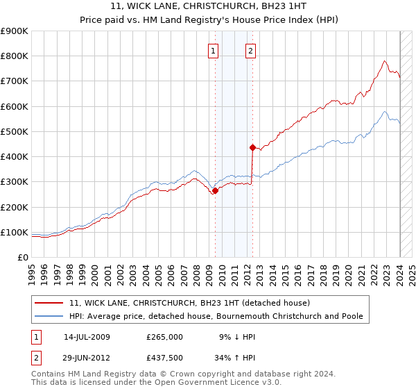 11, WICK LANE, CHRISTCHURCH, BH23 1HT: Price paid vs HM Land Registry's House Price Index
