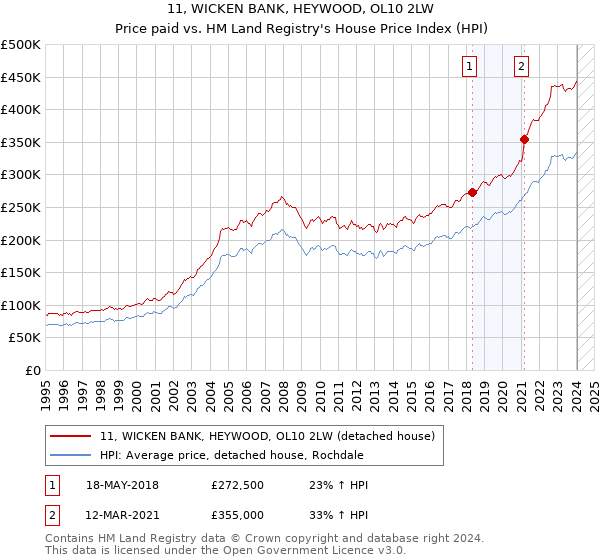 11, WICKEN BANK, HEYWOOD, OL10 2LW: Price paid vs HM Land Registry's House Price Index